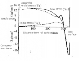 Analysis on the causes of breakage of work rolls in plate and strip ...